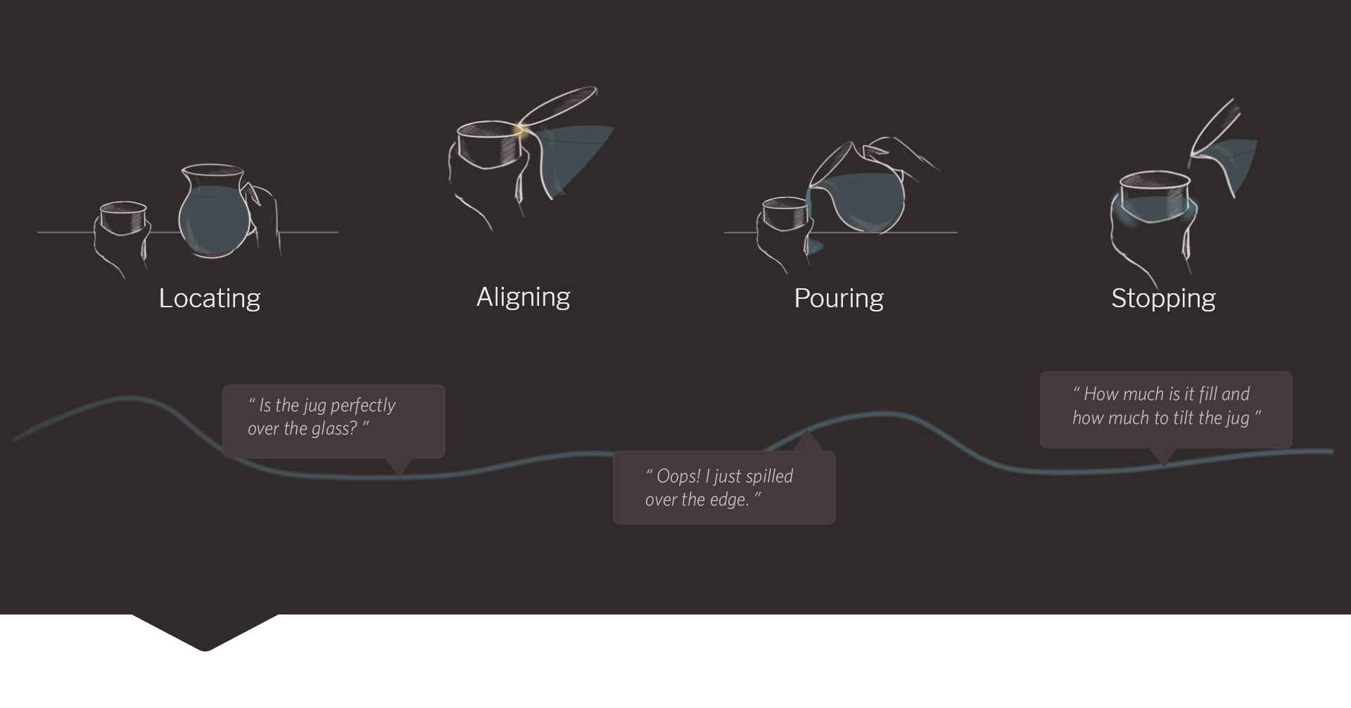 Showing different stages like locating, aligning, pouring and stopping